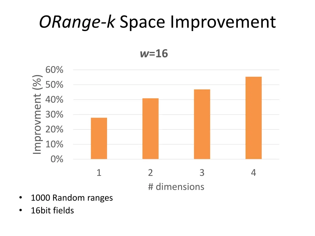 orange k space improvement