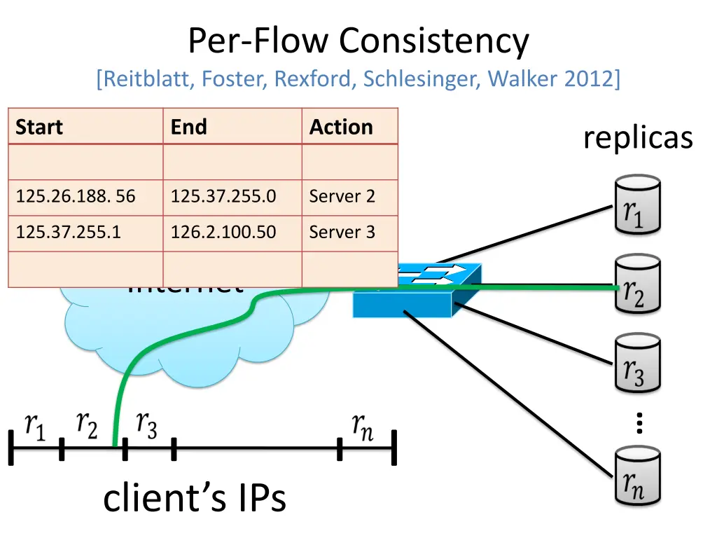 per flow consistency reitblatt foster rexford
