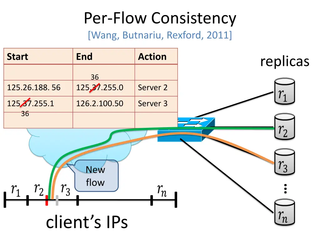per flow consistency wang butnariu rexford 2011 1