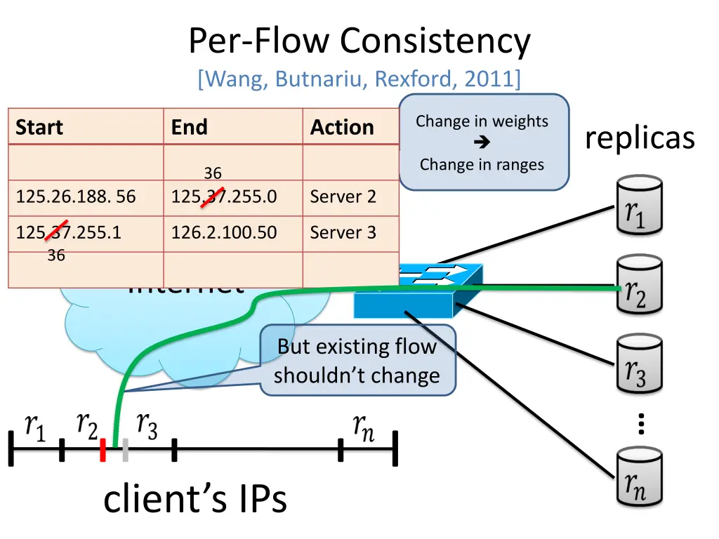 per flow consistency wang butnariu rexford 2011