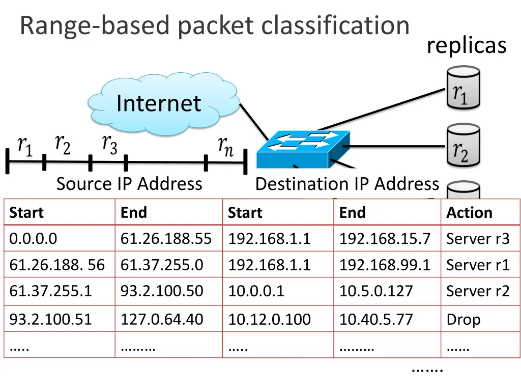 range based packet classification