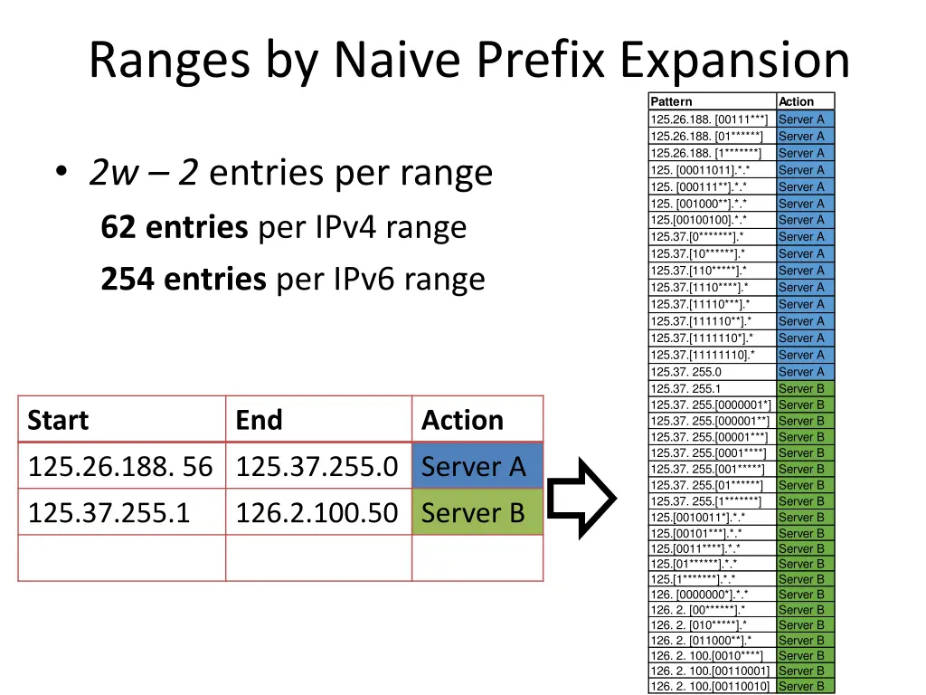 ranges by naive prefix expansion