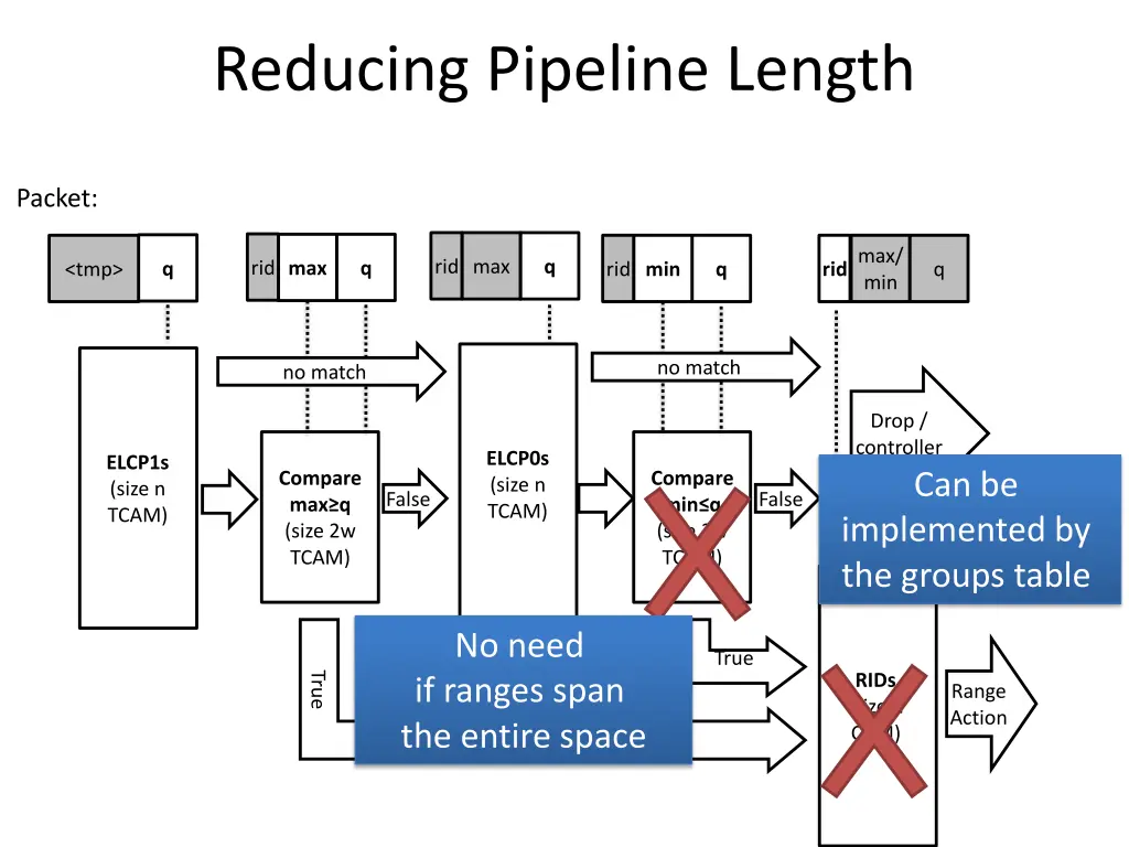 reducing pipeline length