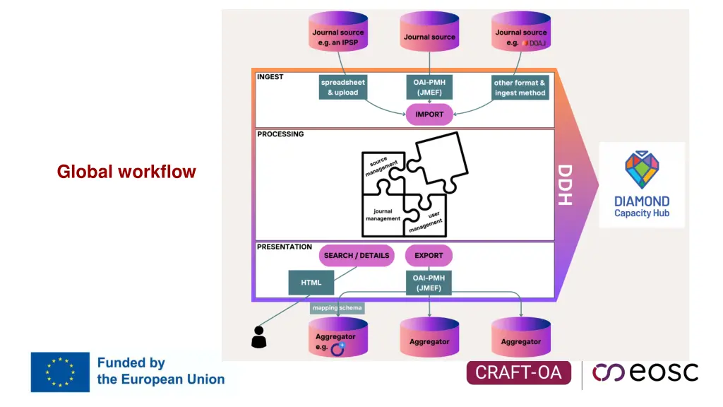 global workflow