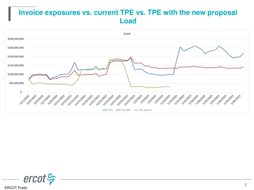invoice exposures vs current tpe vs tpe with 1