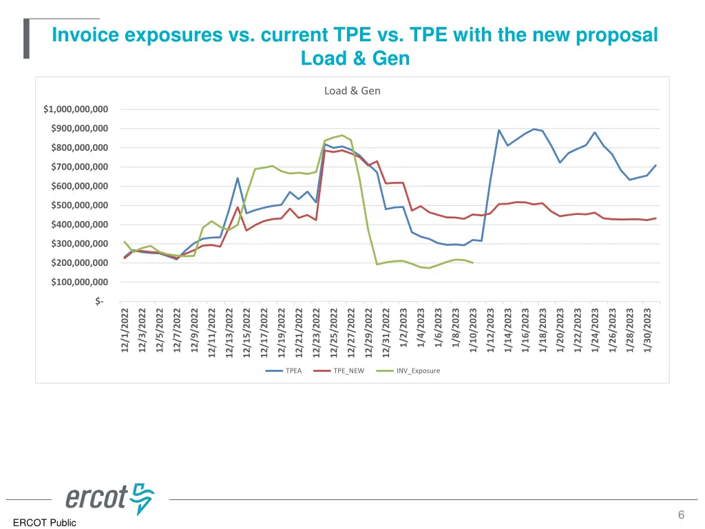 invoice exposures vs current tpe vs tpe with 2