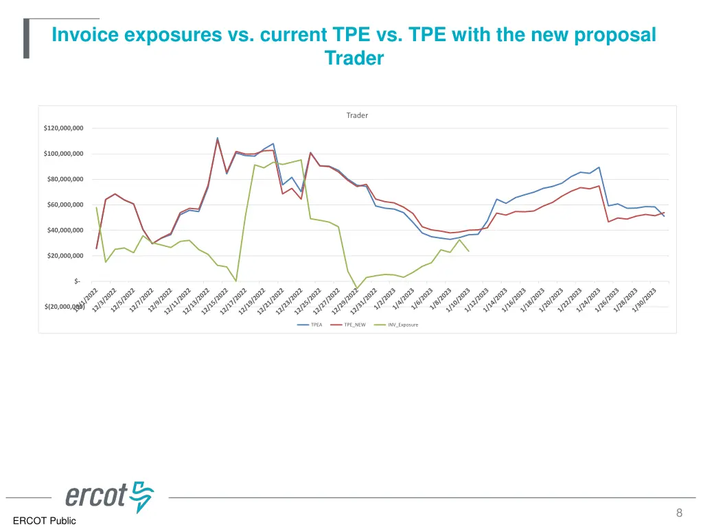invoice exposures vs current tpe vs tpe with 4