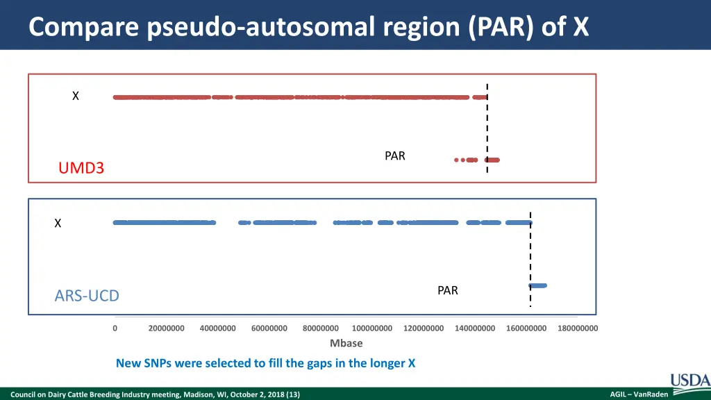 compare pseudo autosomal region par of x