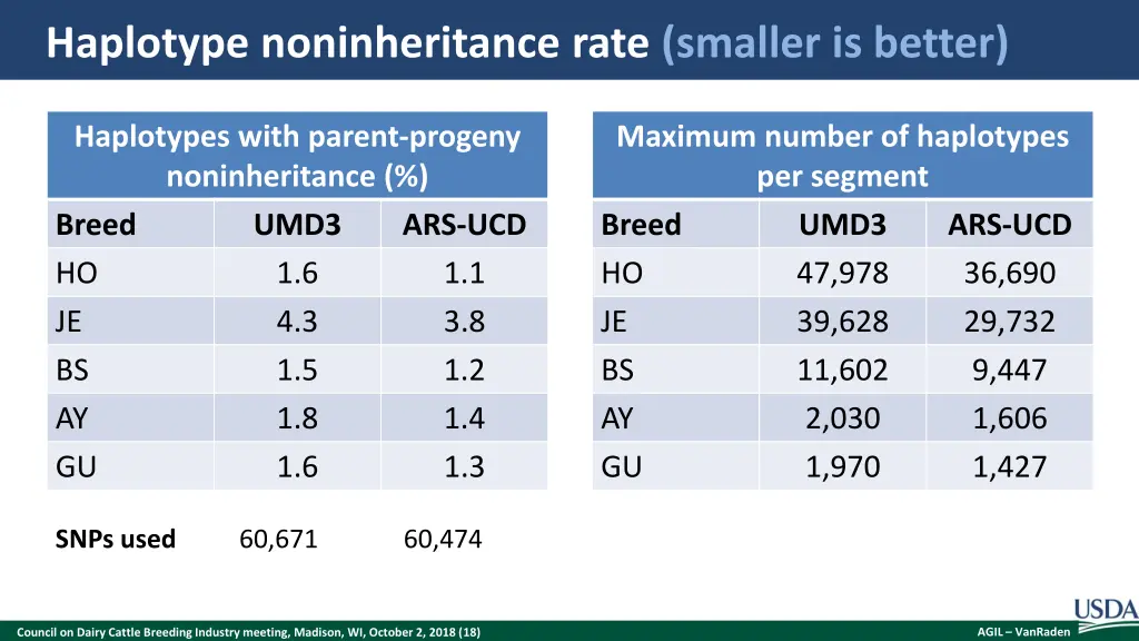 haplotype noninheritance rate smaller is better