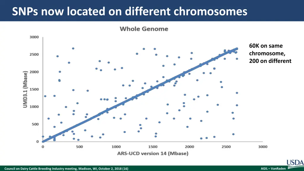 snps now located on different chromosomes