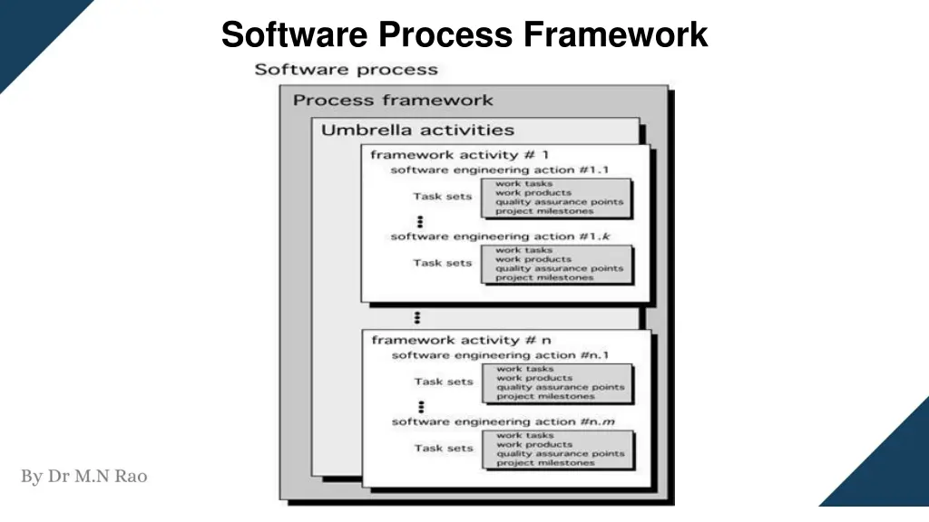 software process framework