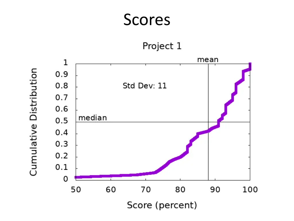 scores