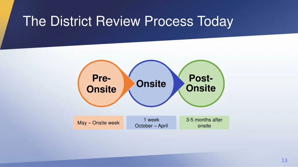 the district review process today