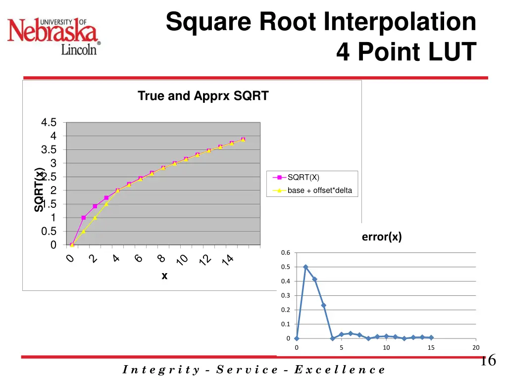 square root interpolation 3