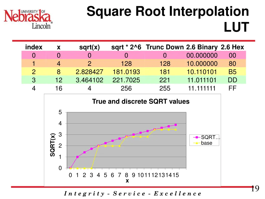 square root interpolation 6