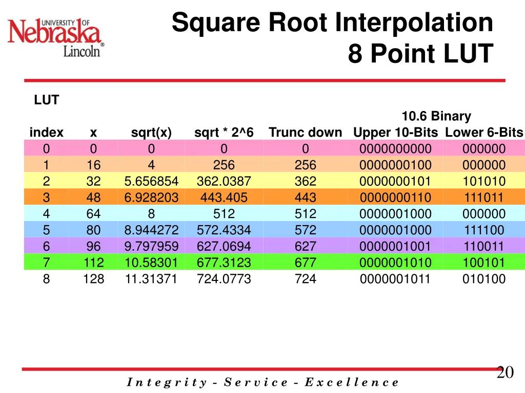 square root interpolation 7