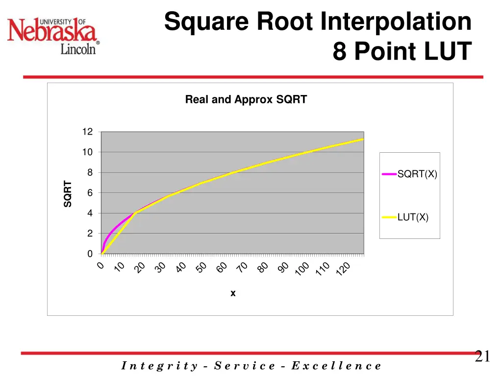 square root interpolation 8