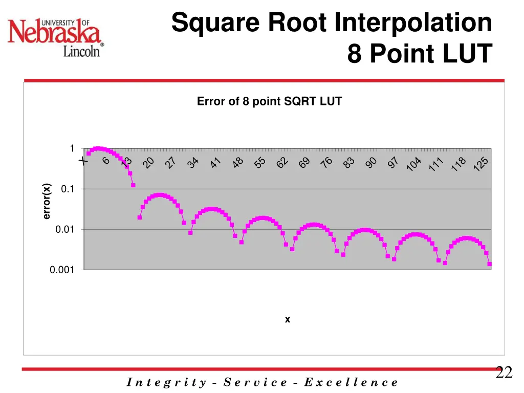 square root interpolation 9
