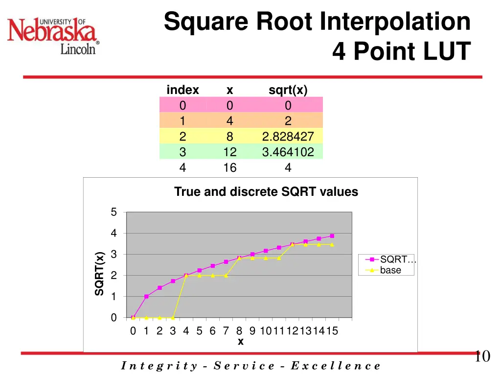 square root interpolation