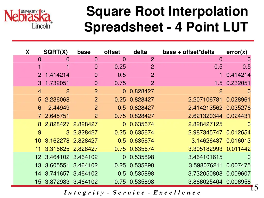 square root interpolation spreadsheet 4 point lut