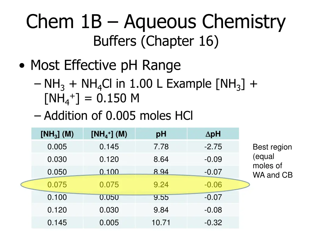 chem 1b aqueous chemistry buffers chapter 16 5