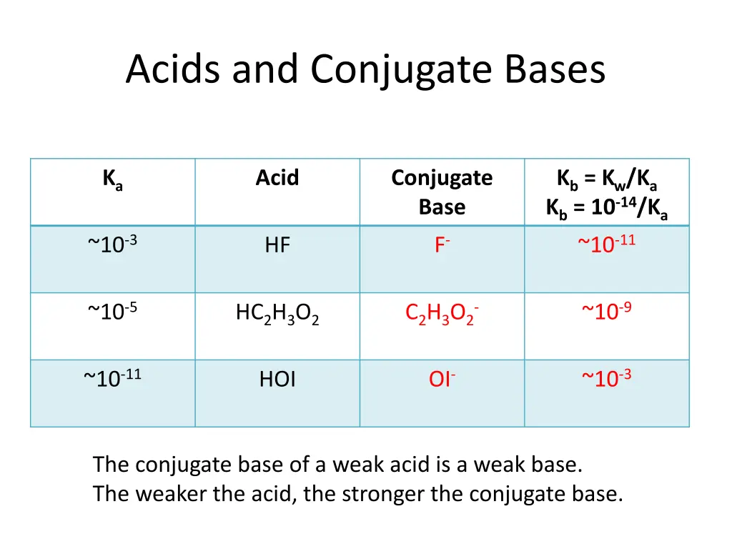 acids and conjugate bases