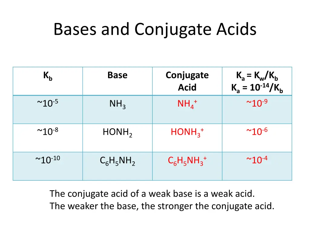 bases and conjugate acids 1