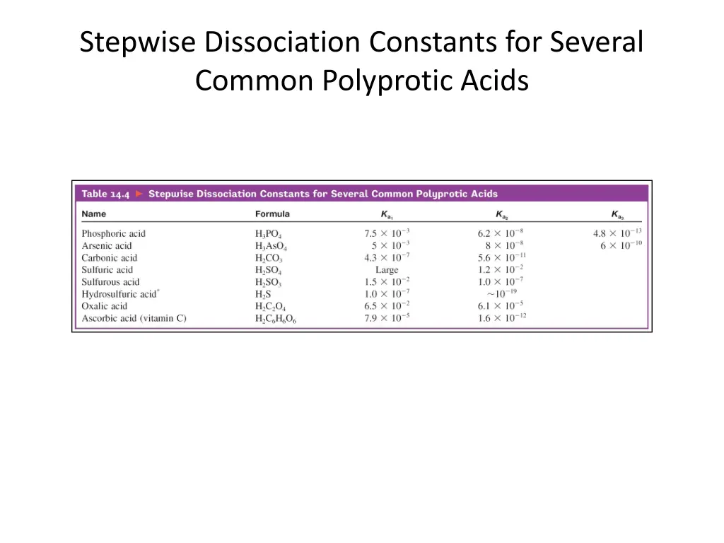 stepwise dissociation constants for several