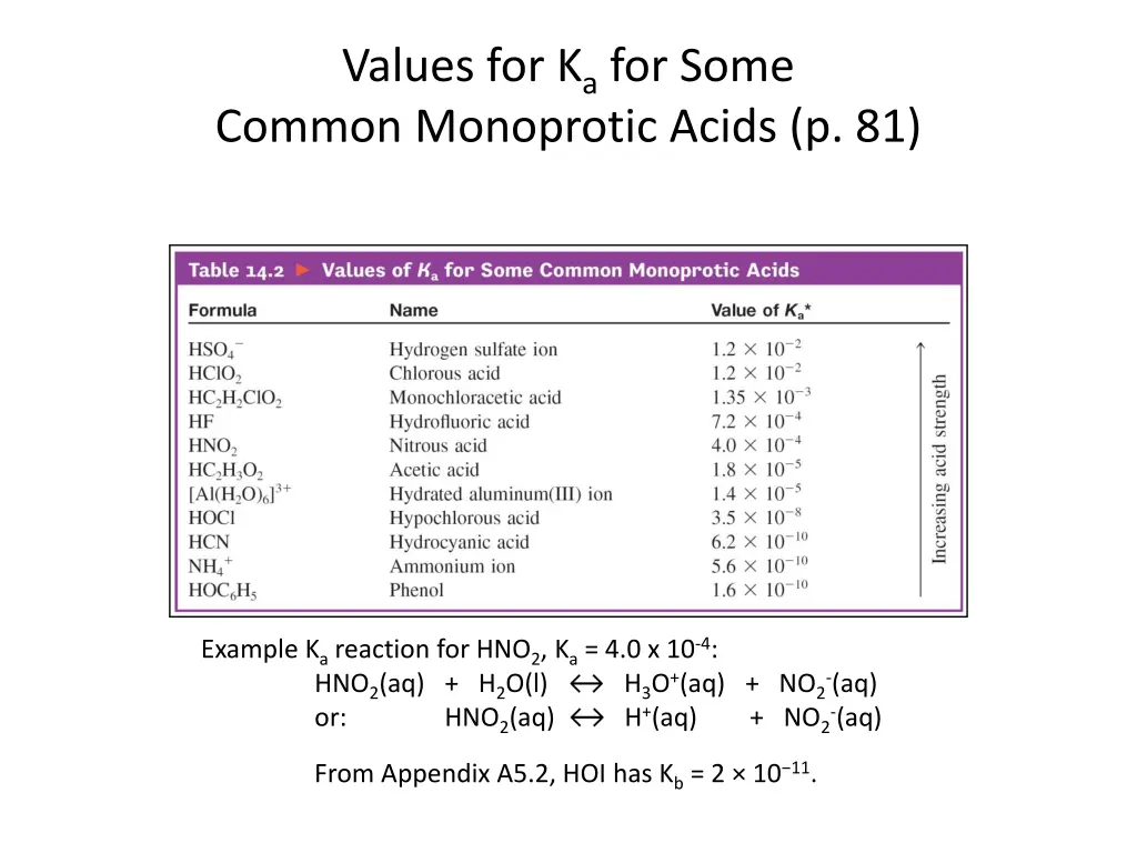 values for k a for some common monoprotic acids 2