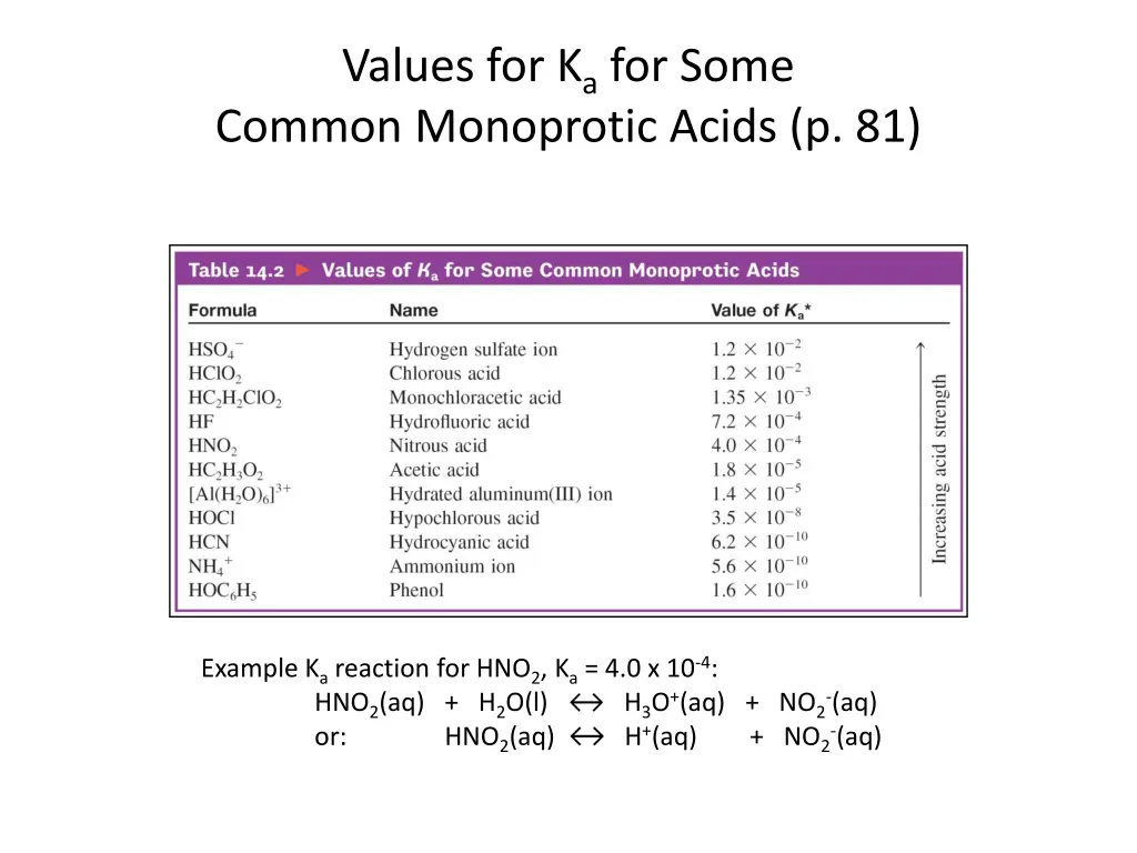 values for k a for some common monoprotic acids