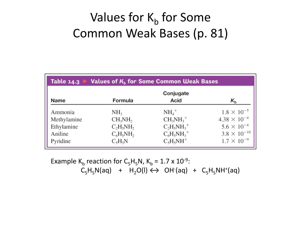 values for k b for some common weak bases p 81