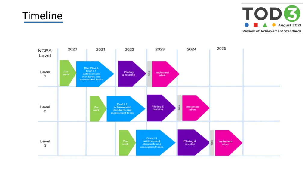 timeline
