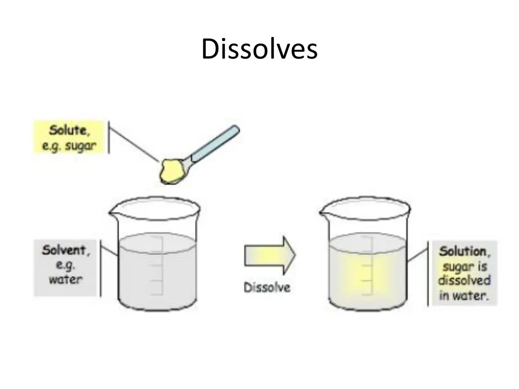 dissolves