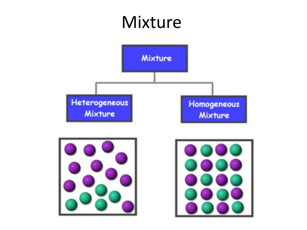 mixture