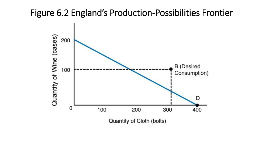 figure 6 2 england s production figure