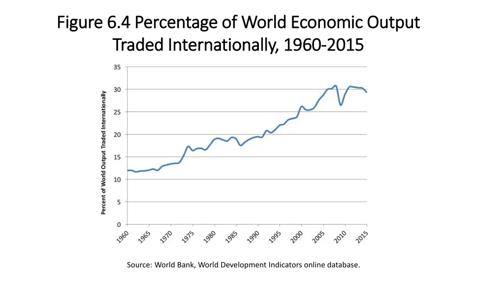 figure 6 4 percentage of world economic output