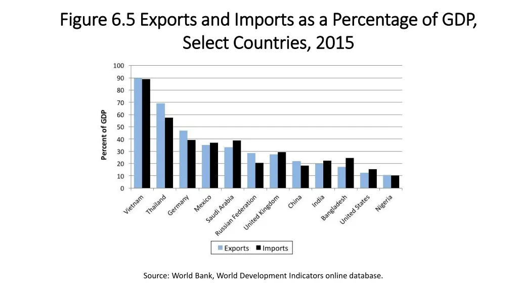 figure 6 5 exports and imports as a percentage