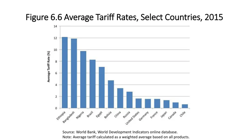 figure 6 6 average tariff rates select countries