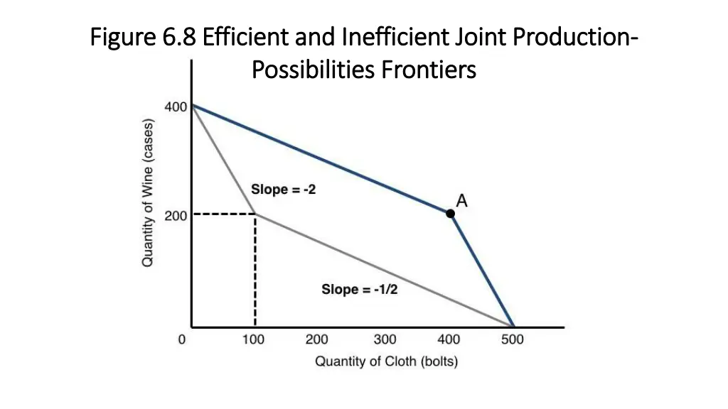 figure 6 8 efficient and inefficient figure