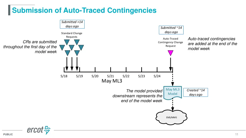 submission of auto traced contingencies