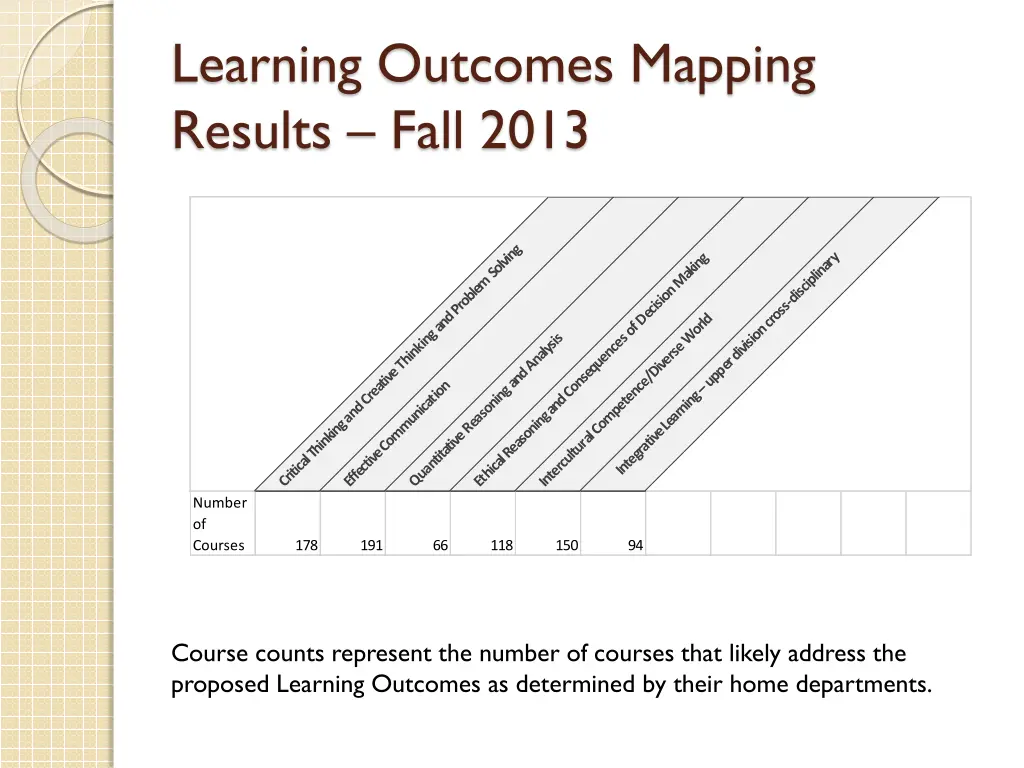learning outcomes mapping results fall 2013