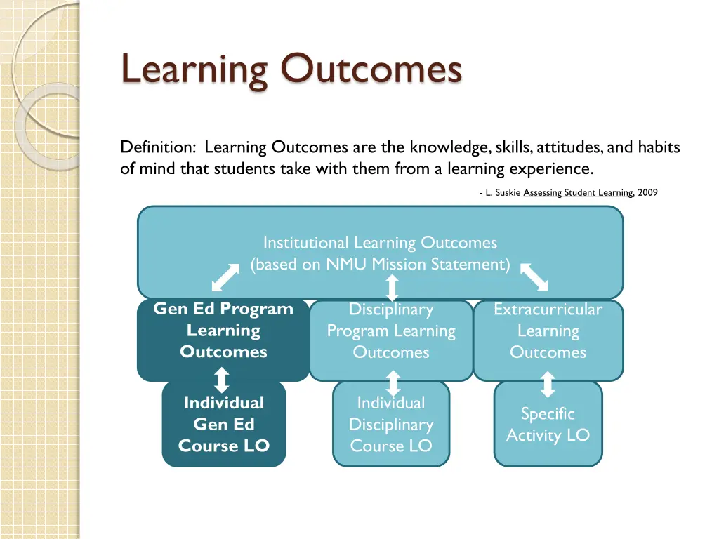 learning outcomes