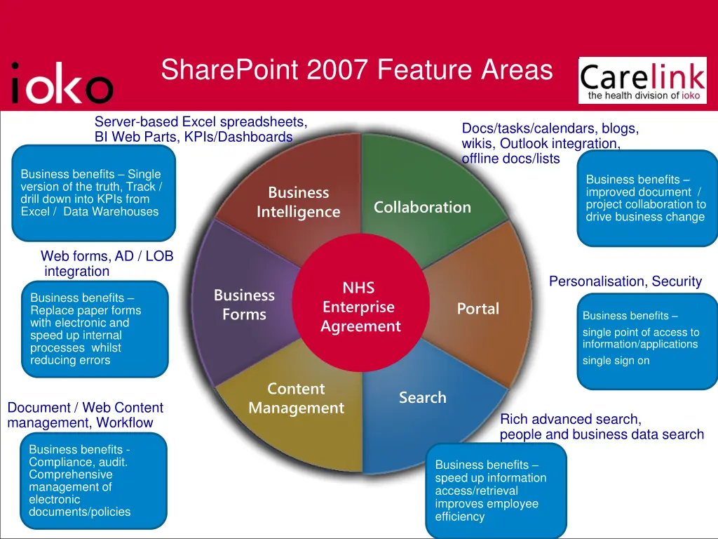 sharepoint 2007 feature areas