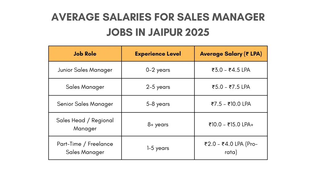 average salaries for sales manager jobs in jaipur