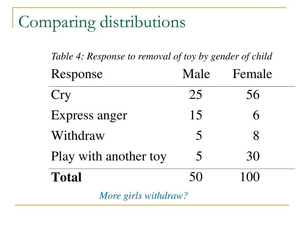 comparing distributions