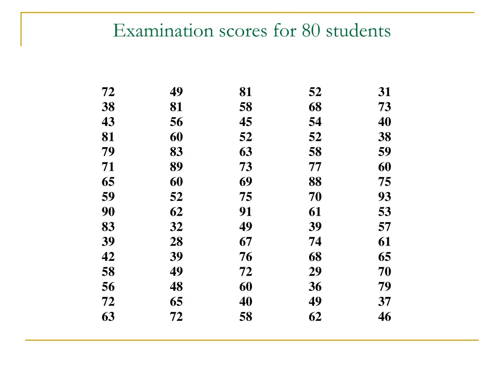examination scores for 80 students