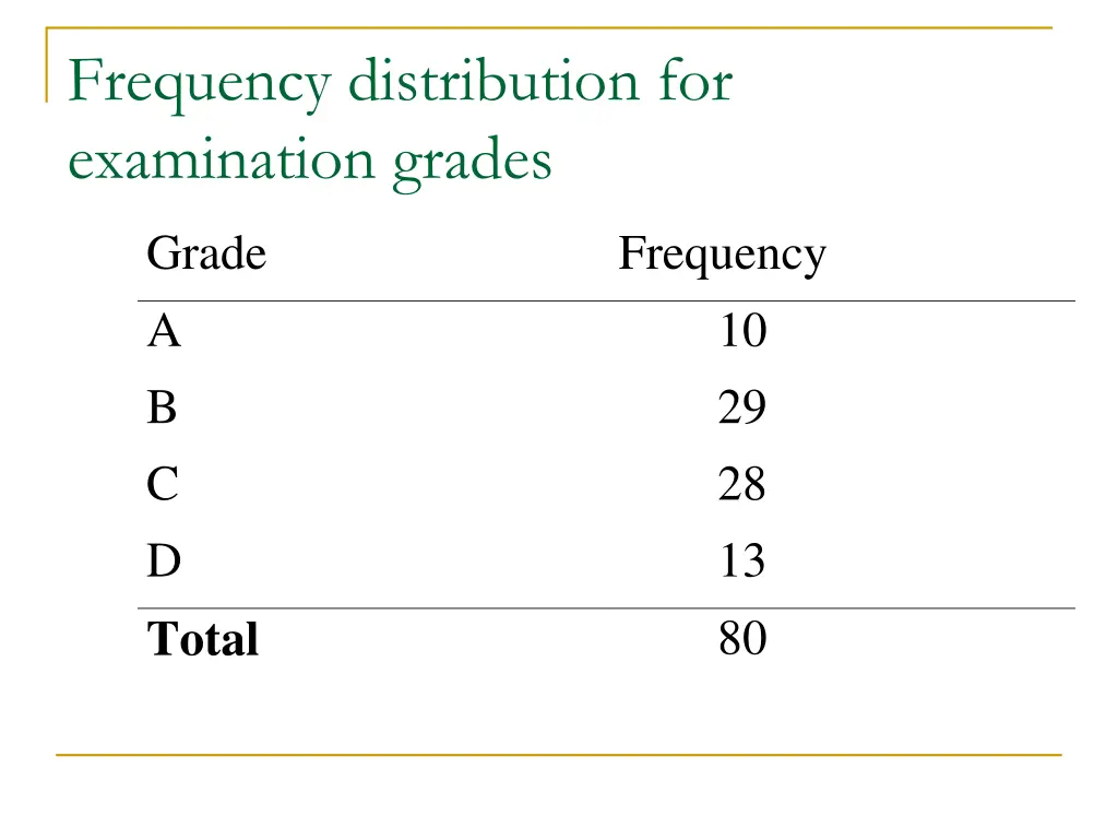frequency distribution for examination grades
