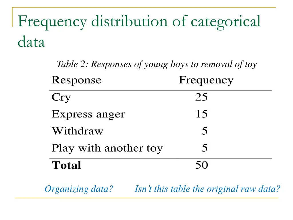 frequency distribution of categorical data