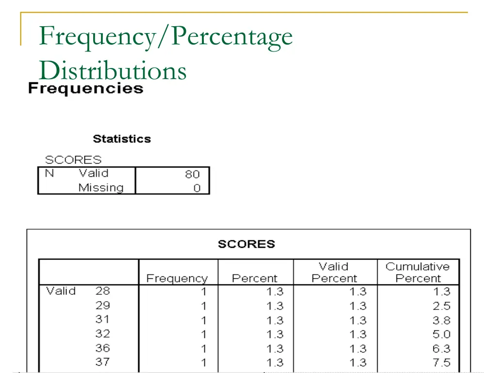 frequency percentage distributions