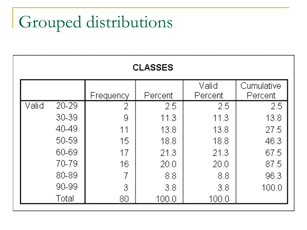 grouped distributions
